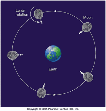 Rotasi Bulan: sisi yang selalu menghadap bumi